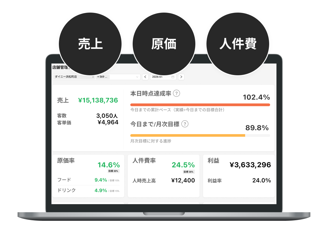売上・費用を確認できるダッシュボード