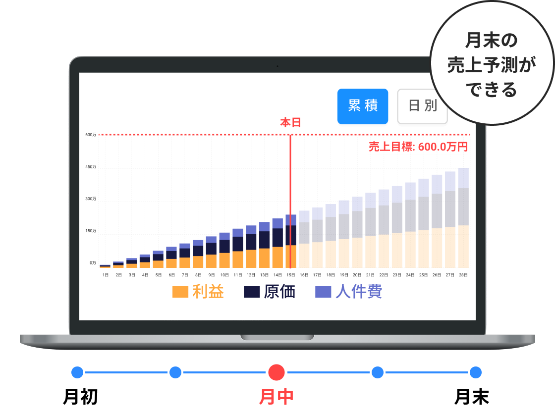 過去データに基づく売上予測機能