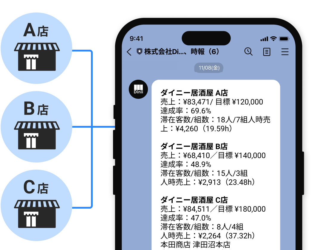 毎日の営業結果を確認できる日報機能