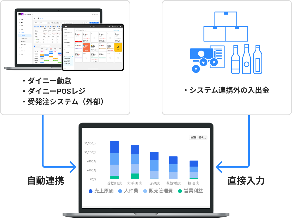 販管費や小口現金も一括集約