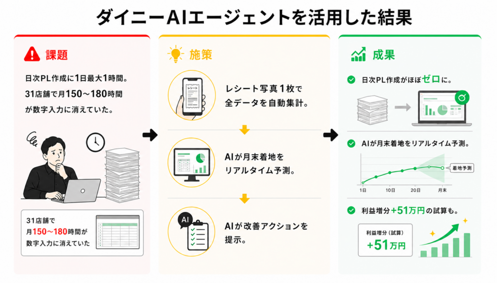 日次集計がスタッフの負荷に。AIによる自動化と改善アクションの提示