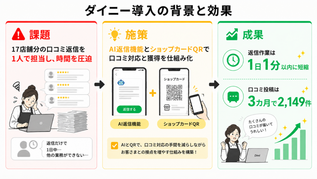 ダイニー導入の背景と効果を課題・施策・成果で示した図で、口コミの返信作業が1日1分以内に短縮