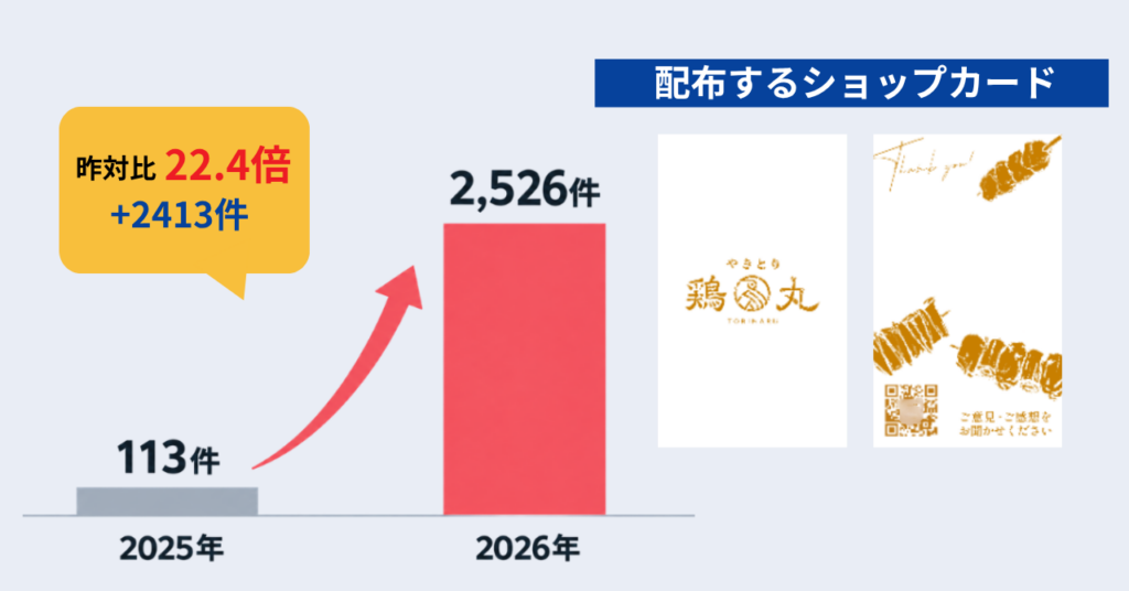 口コミ件数の昨対比を示す棒グラフと、配布するショップカードで、件数は22.4倍