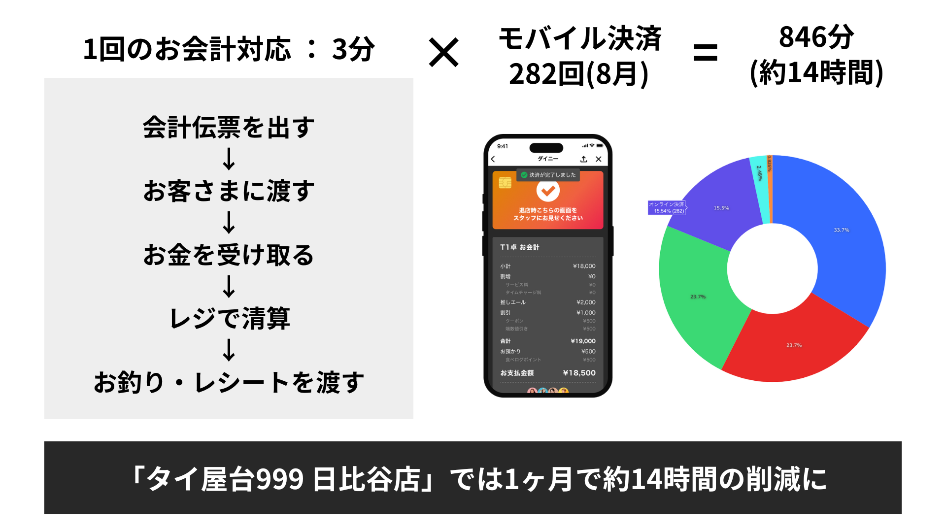 モバイル決済で3分 × 282回 = 846分、約14時間の削減