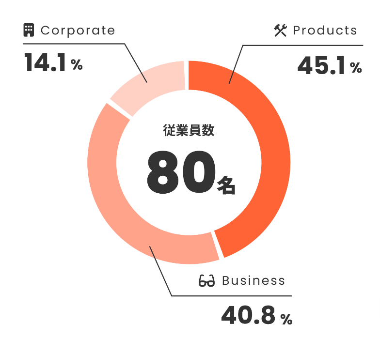 従業員数の部門別割合を示した円グラフで、Productsが約半数