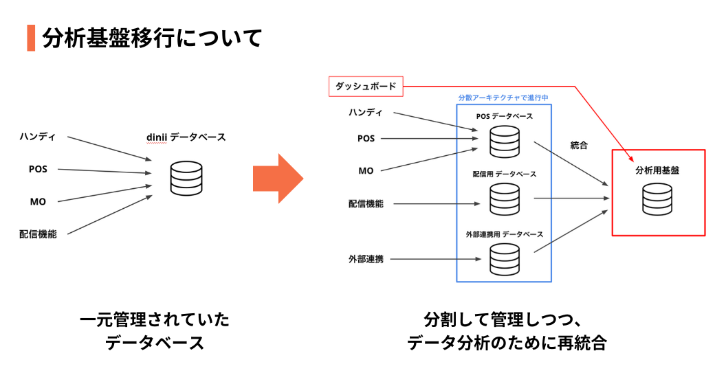 分析基盤移行の図で、分割して管理するデータベースを、データ分析のために分析用基盤へ再統合する流れを示している
