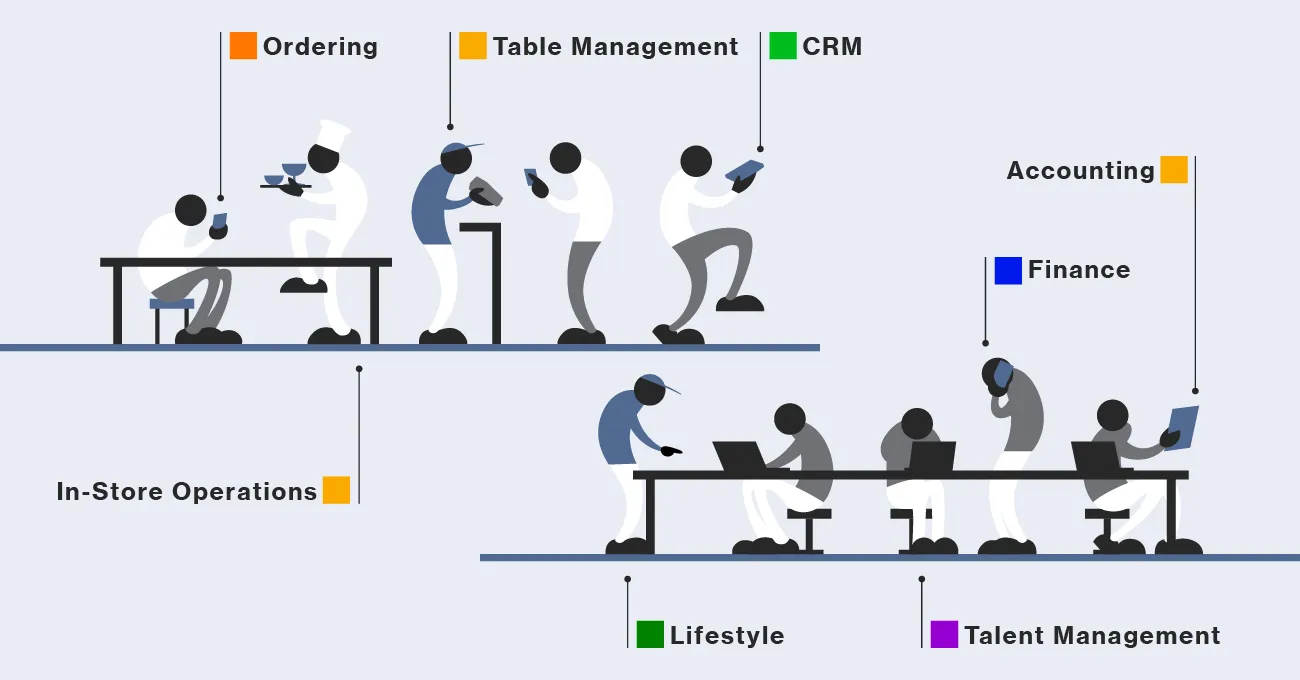 Ordering、CRM、Finance、Talent Managementなど8つの領域名を、働く人のイラストに添える
