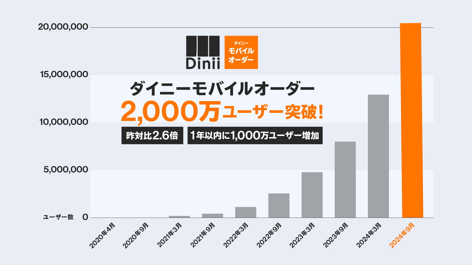 ダイニーモバイルオーダーのユーザー数の推移を示す棒グラフで、昨対比2.6倍に増えた