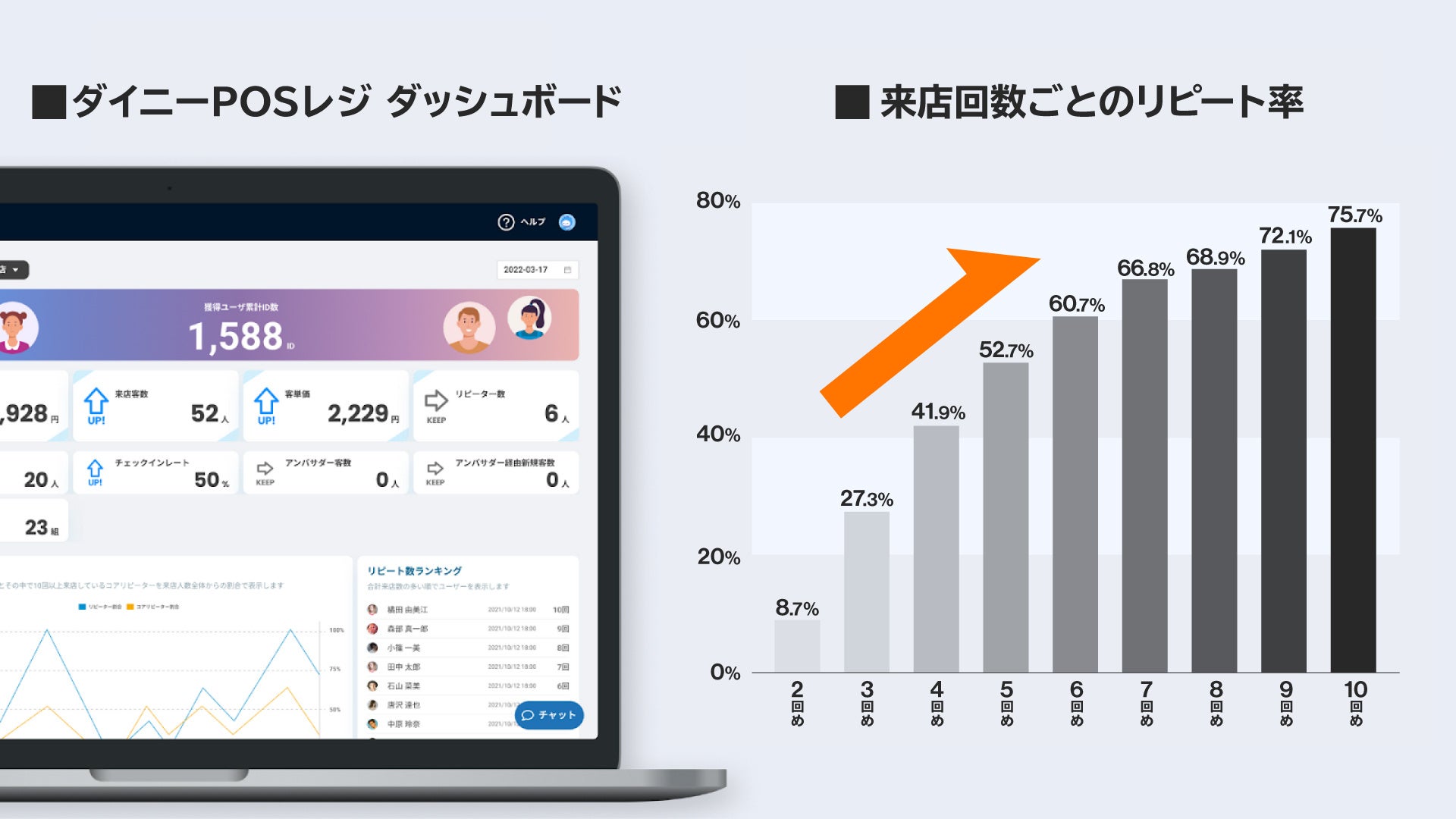 ダイニーPOSレジのダッシュボードと、来店回数が増えるほどリピート率が高くなる棒グラフ