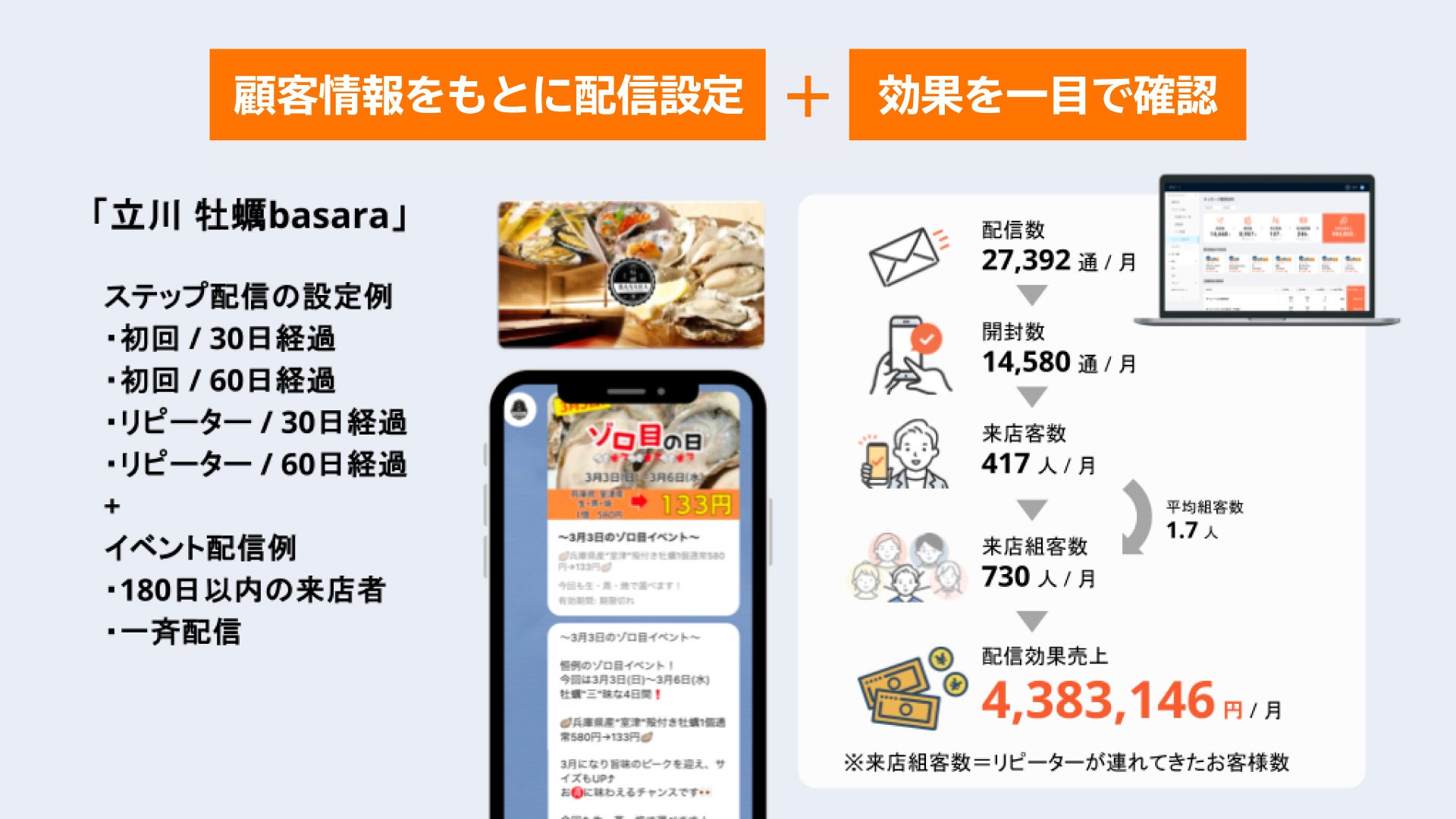 立川 牡蠣basaraのLINE配信の設定例と、配信効果売上が月4,383,146円になる流れを示した図